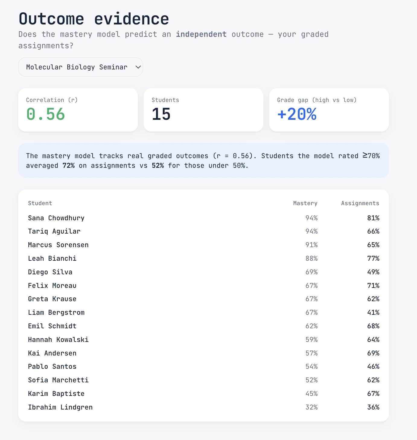 Outcome Evidence showing correlation and assignment-score gap
